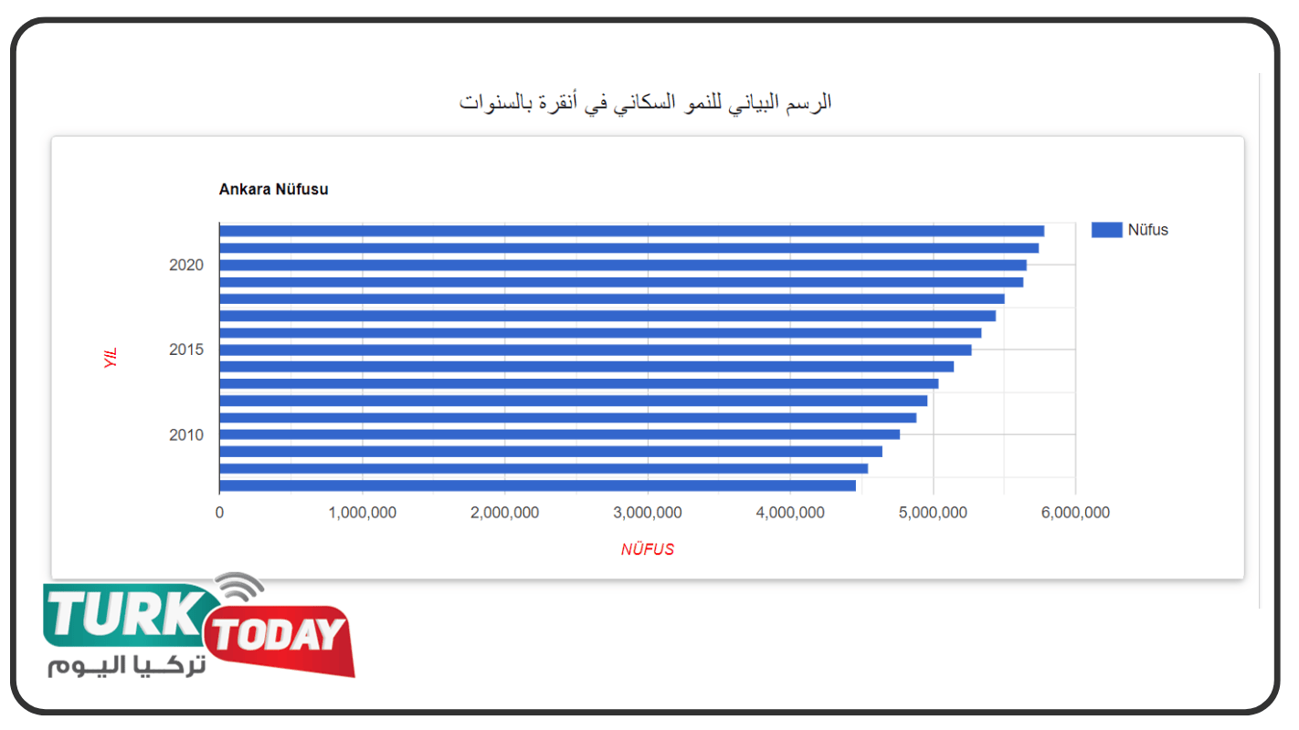 انقرة - مخطط النمو السكاني